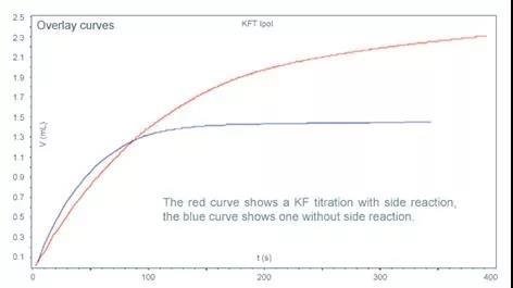 有無副反應(yīng)滴定曲線對比圖