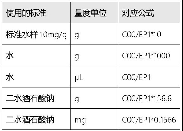 容量法卡氏試劑滴定度測(cè)定指南